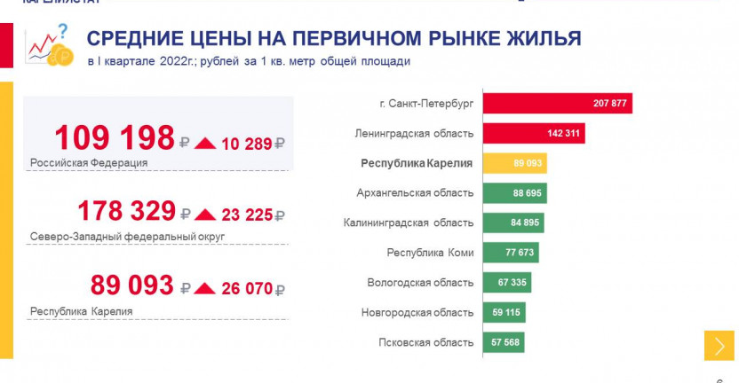 Средние цены и индексы цен на рынке жилья Республики Карелия в 1 квартале 2022 года